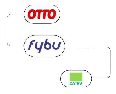 Schnittstelle - Otto