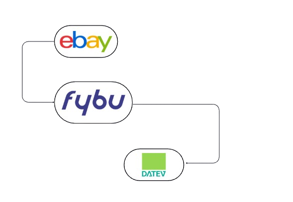 Schnittstelle - Ebay