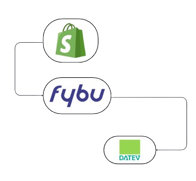 Schnittstelle - Shopify Orders