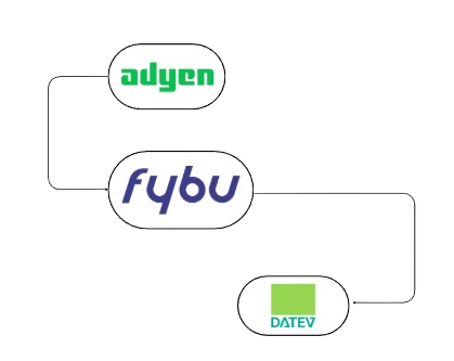 Schnittstelle - Adyen