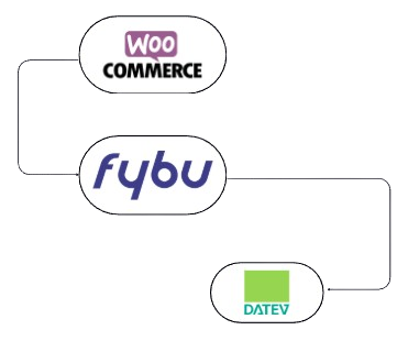 Schnittstelle - WooCommerce