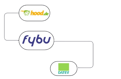 Schnittstelle - Hood.de