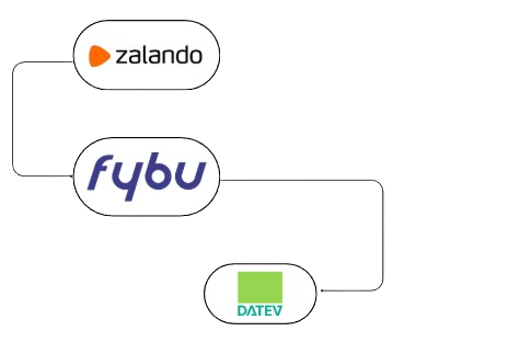 Schnittstelle - Zalando