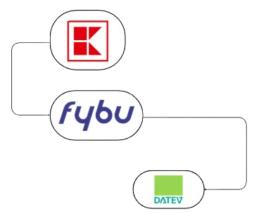 Schnittstelle - Kaufland