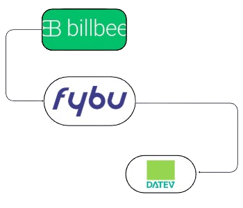Schnittstelle - Billbee
