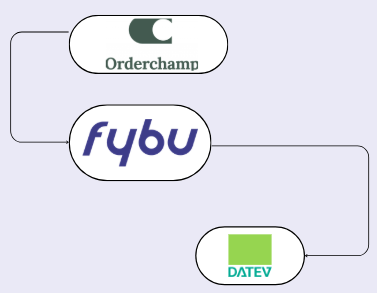 Orderchamp Schnittstelle